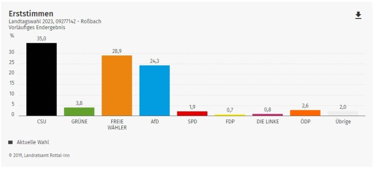 Grossansicht in neuem Fenster: Ergebnisse der Landtagswahl 2023 - Erststimme
