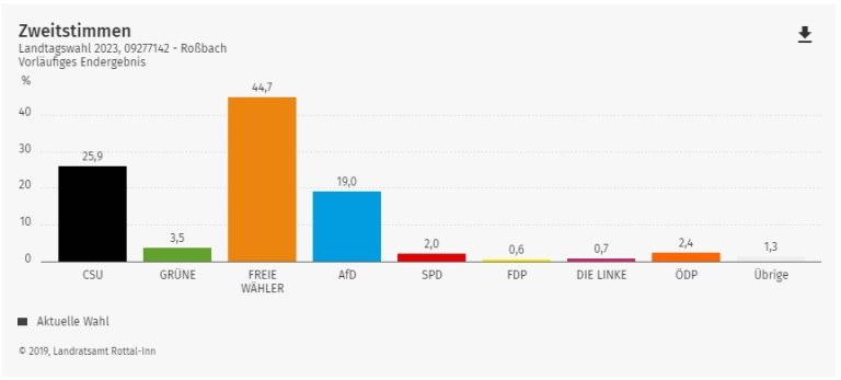 Grossansicht in neuem Fenster: Ergebnisse der Landtagswahl 2023 - Zweitstimme
